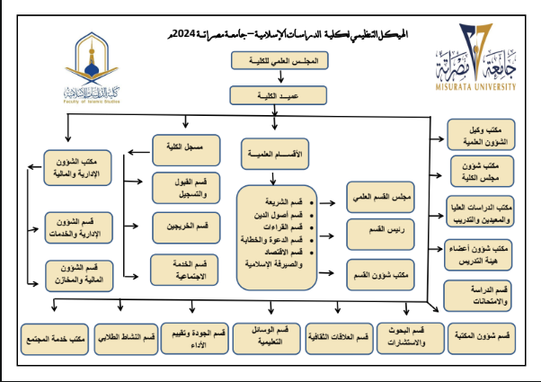 The colleges organizational structure